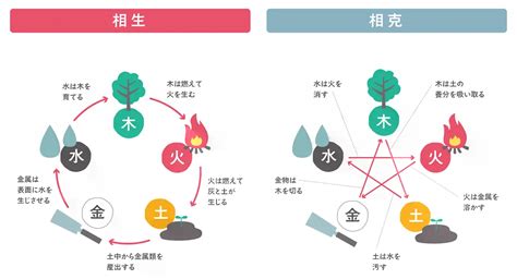 相克相生|五行